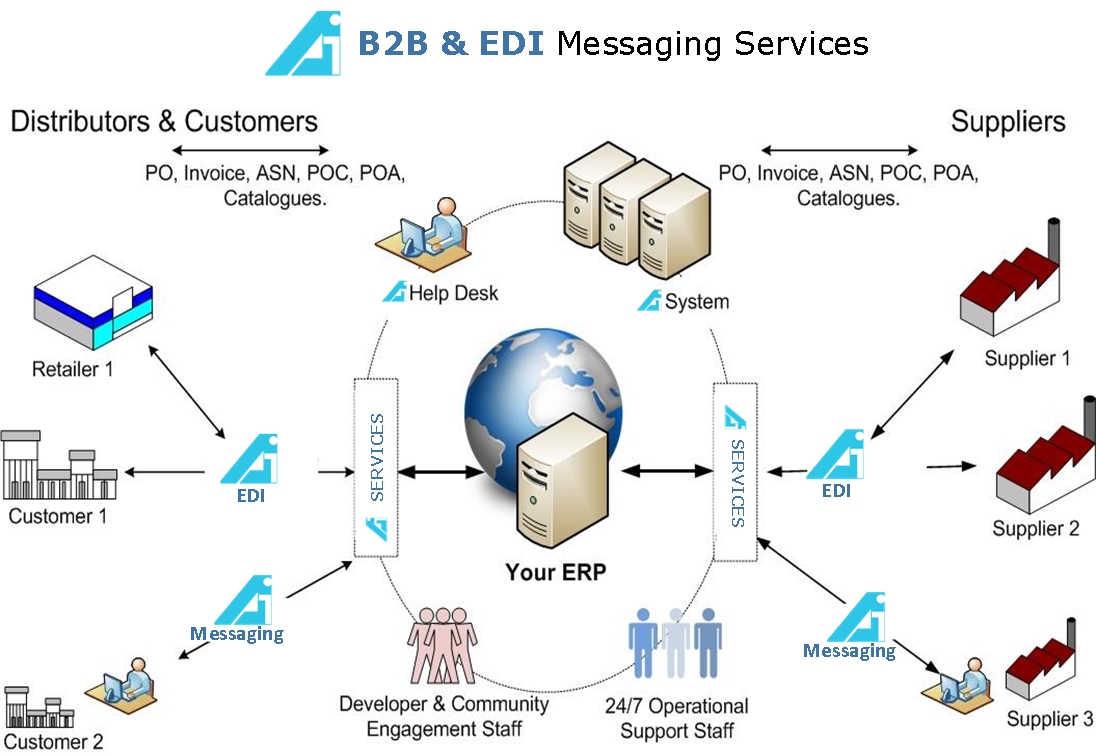 Message сервис. Edi система. Electronic data Interchange (Edi). Edi преимущества. Edi электронный документооборот.