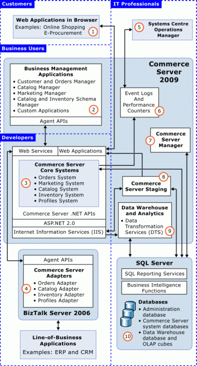 Microsoft Commerce Server 2009 Architecture