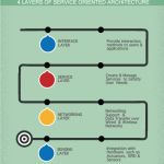 [Infographic] What are the 4 Basic Layers of an IoT Service Oriented Architecture?