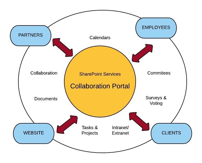 CollaborationPortal - New Page