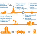 The next generation P2P solution for Oil and Gas Companies using SharePoint