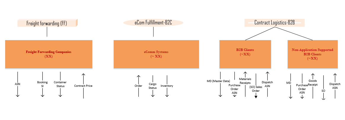 B2B Integration in Logistics and Freight Forwarding companies