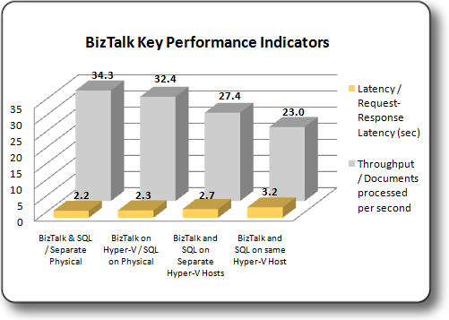 B2B integration in Logistics companies: Performance