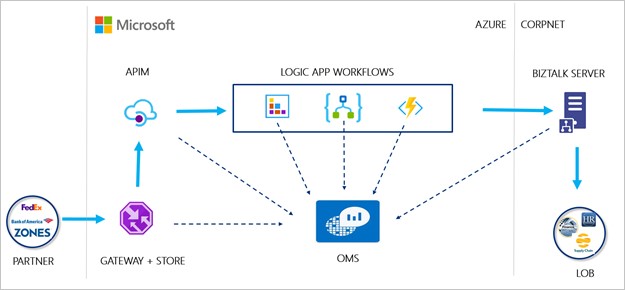 BizTalk Logic Apps | Allied Consultants