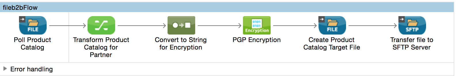 EDI Integration with El Corte Inglés