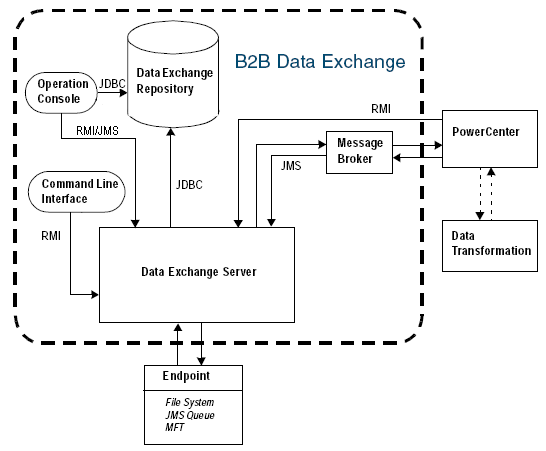 b2b-data-exchange-architecture-allied-consultants