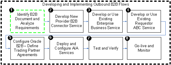 B2B Integration Document – Allied Consultants