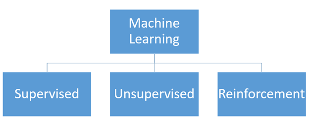 Machine Learning: Different types simplified - Allied Consultants