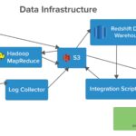 Big Data Infrastructure Design – An example